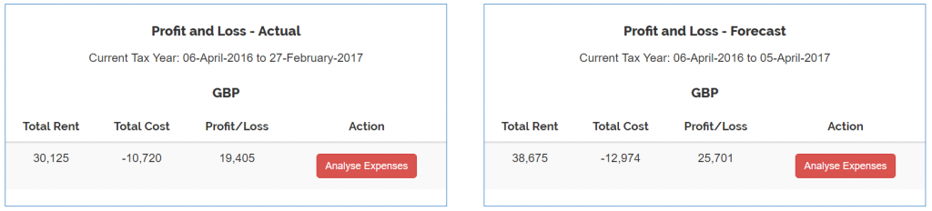 Financial Snapshot – profit and loss